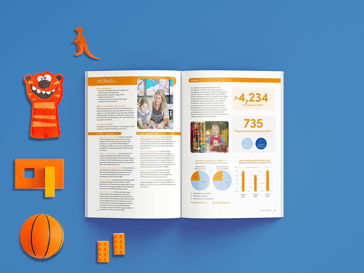 Our Place impact report spread showing data visualisations and statistics, surrounded by custom 3D icons
