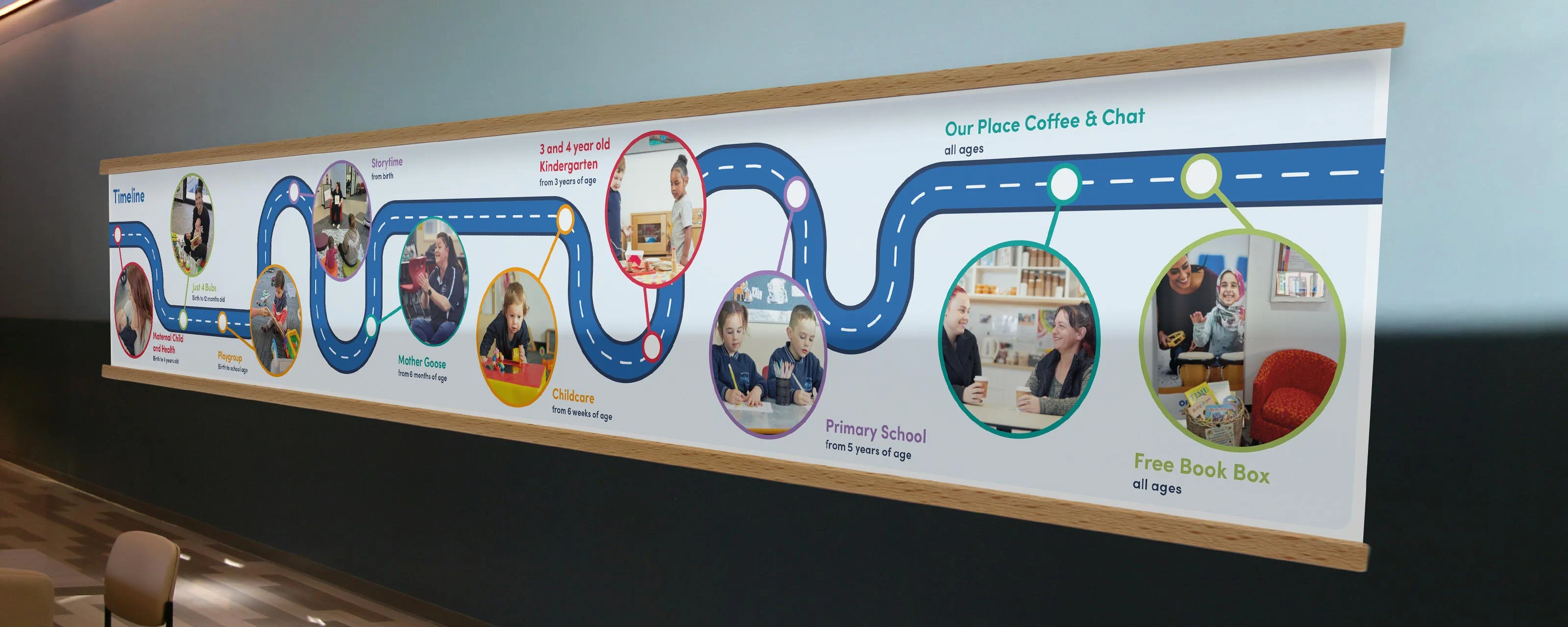 Our Place children's services timeline wall signage showing the learning journey from babies through to primary school and community programs