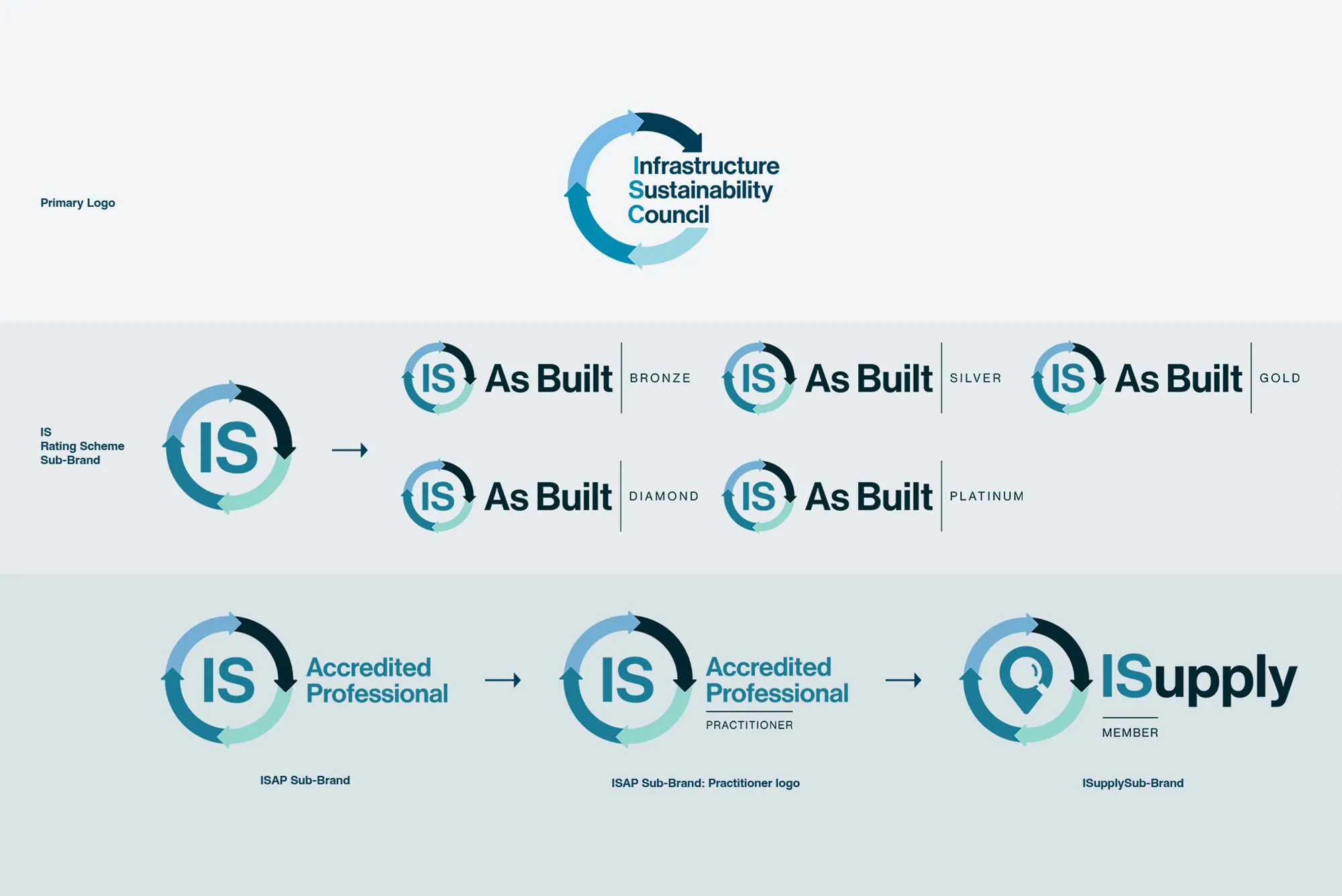 Brand strategy case study for Infrastructure Sustainability Council showing new logo system, sub-brand hierarchy and certification tier badges