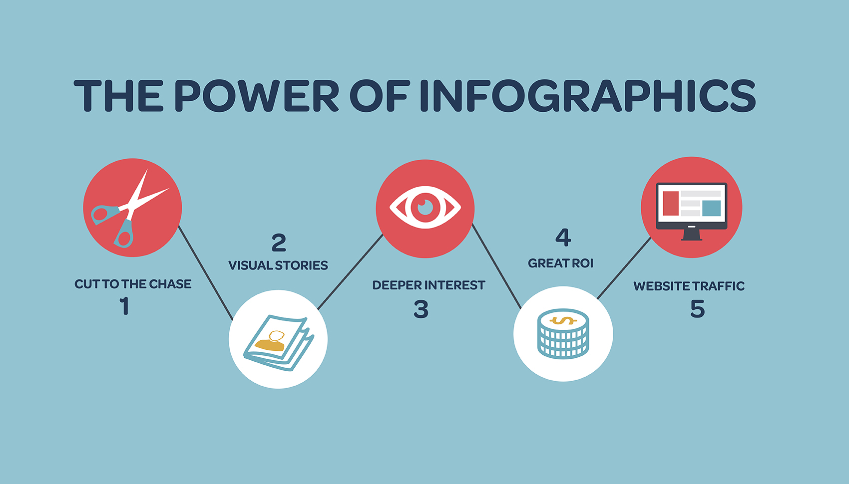 A picture is really worth a 1000 words (the power of infographics)
